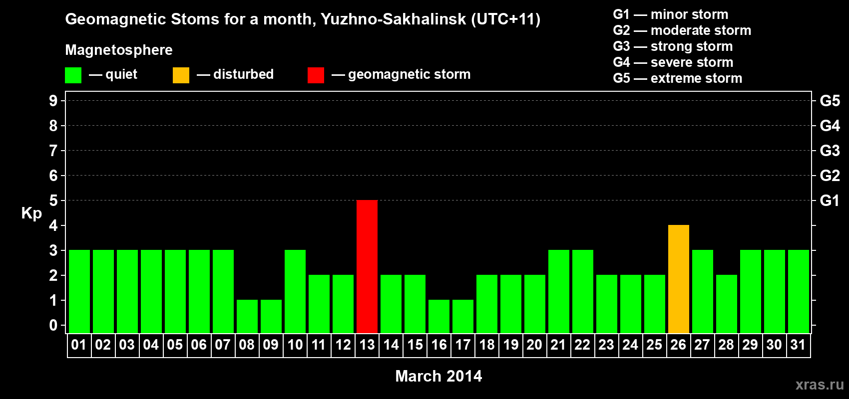 Changes in the maximum daily geomagnetic index Kp in March 2014