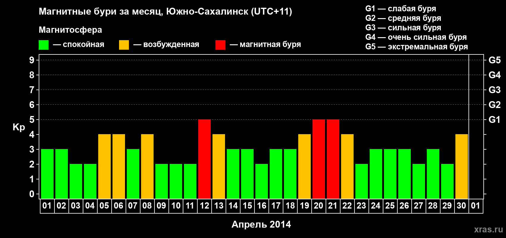 Изменения геомагнитного индекса Kp в апреле 2014 года
