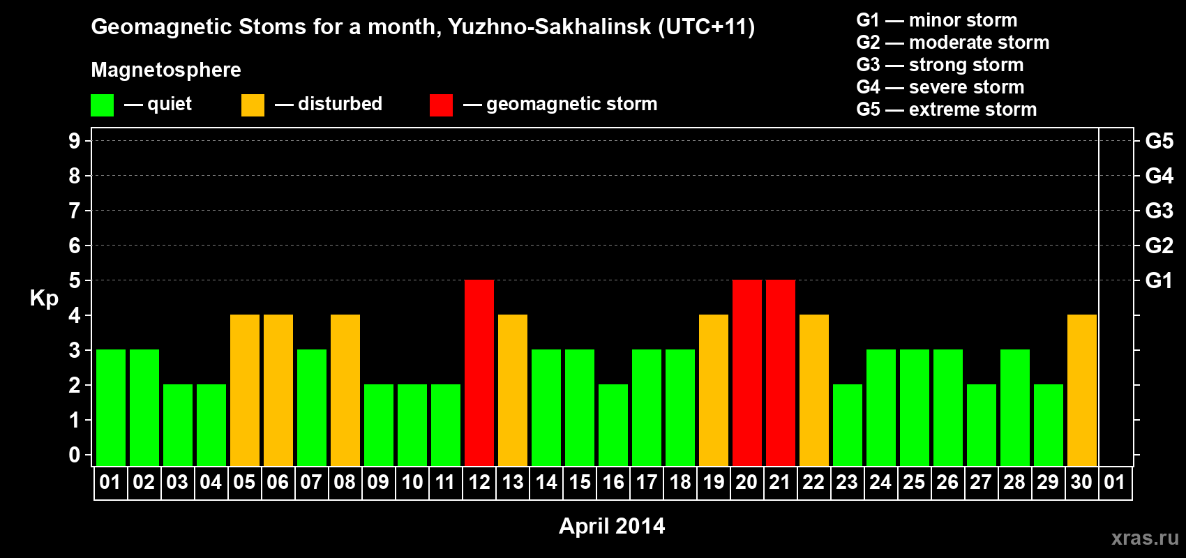Changes in the maximum daily geomagnetic index Kp in April 2014