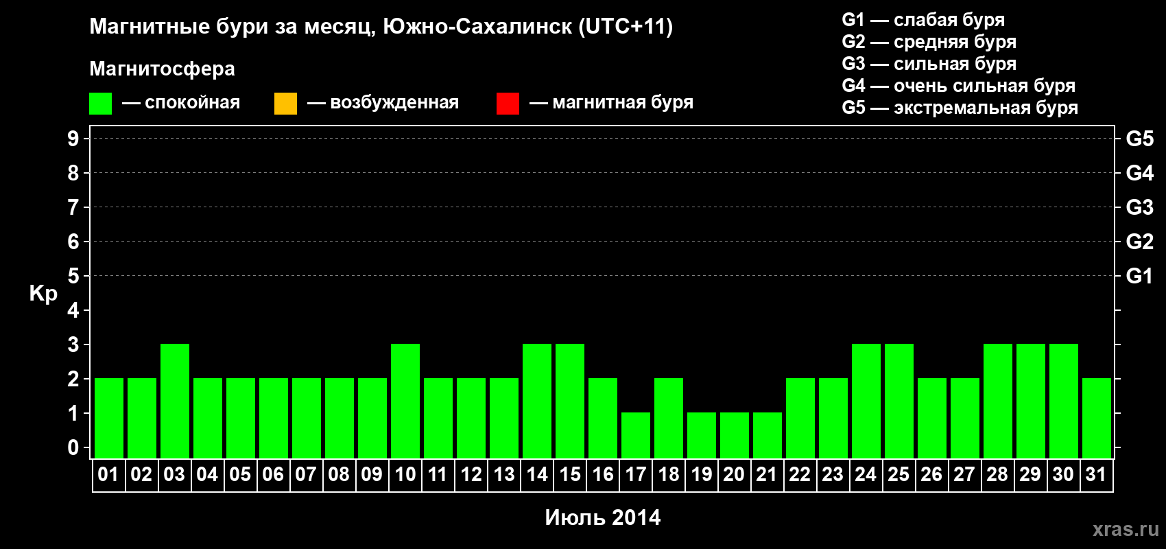 Изменения геомагнитного индекса Kp в июле 2014 года