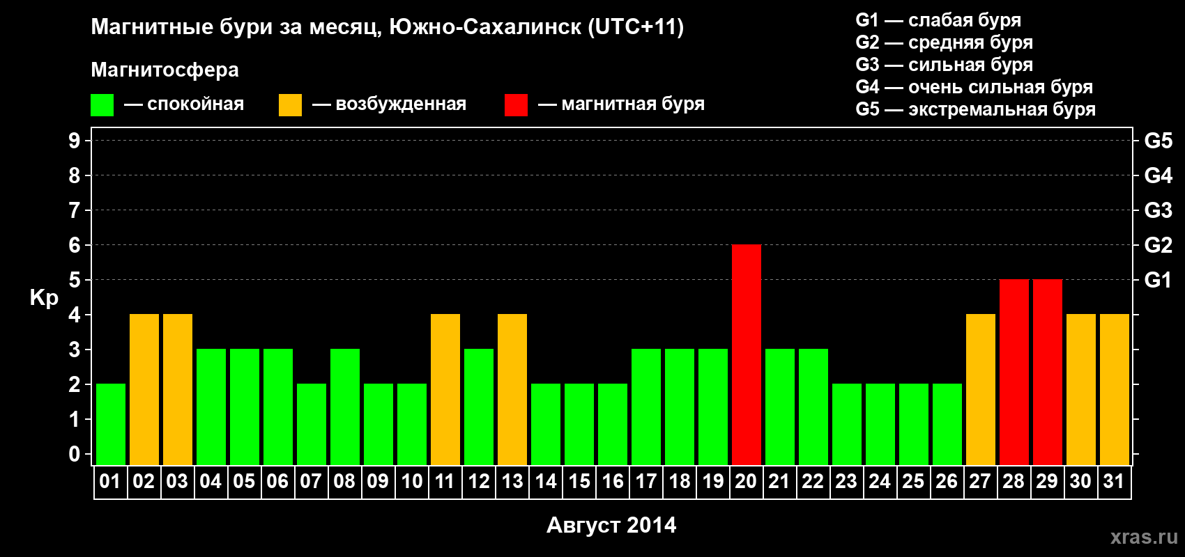 Изменения геомагнитного индекса Kp в августе 2014 года