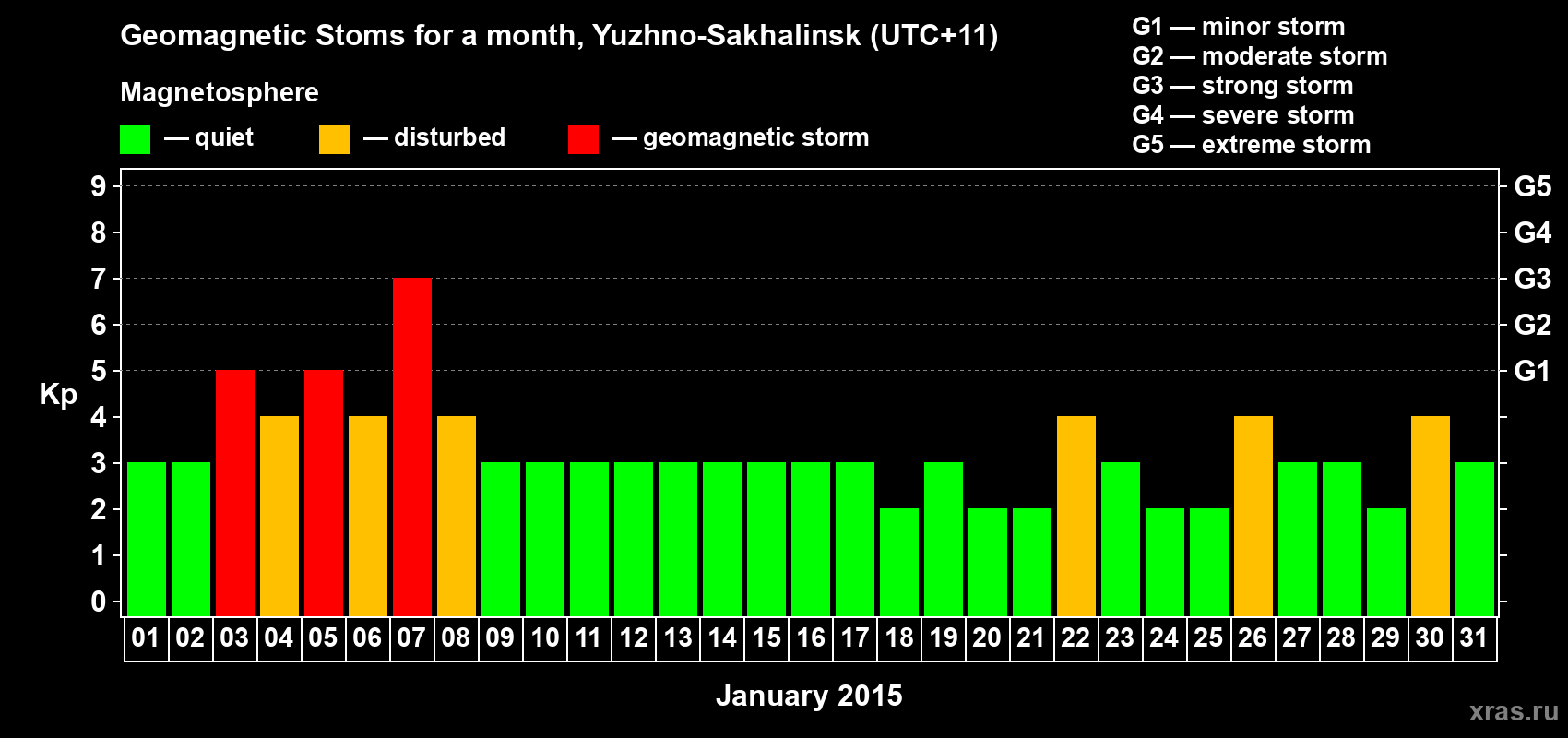 Changes in the maximum daily geomagnetic index Kp in January 2015