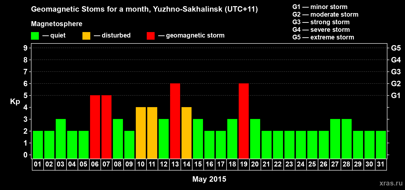 Changes in the maximum daily geomagnetic index Kp in May 2015