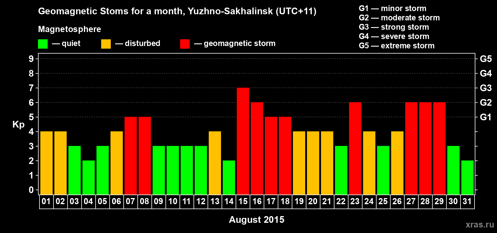 Changes in the maximum daily geomagnetic index Kp in August 2015