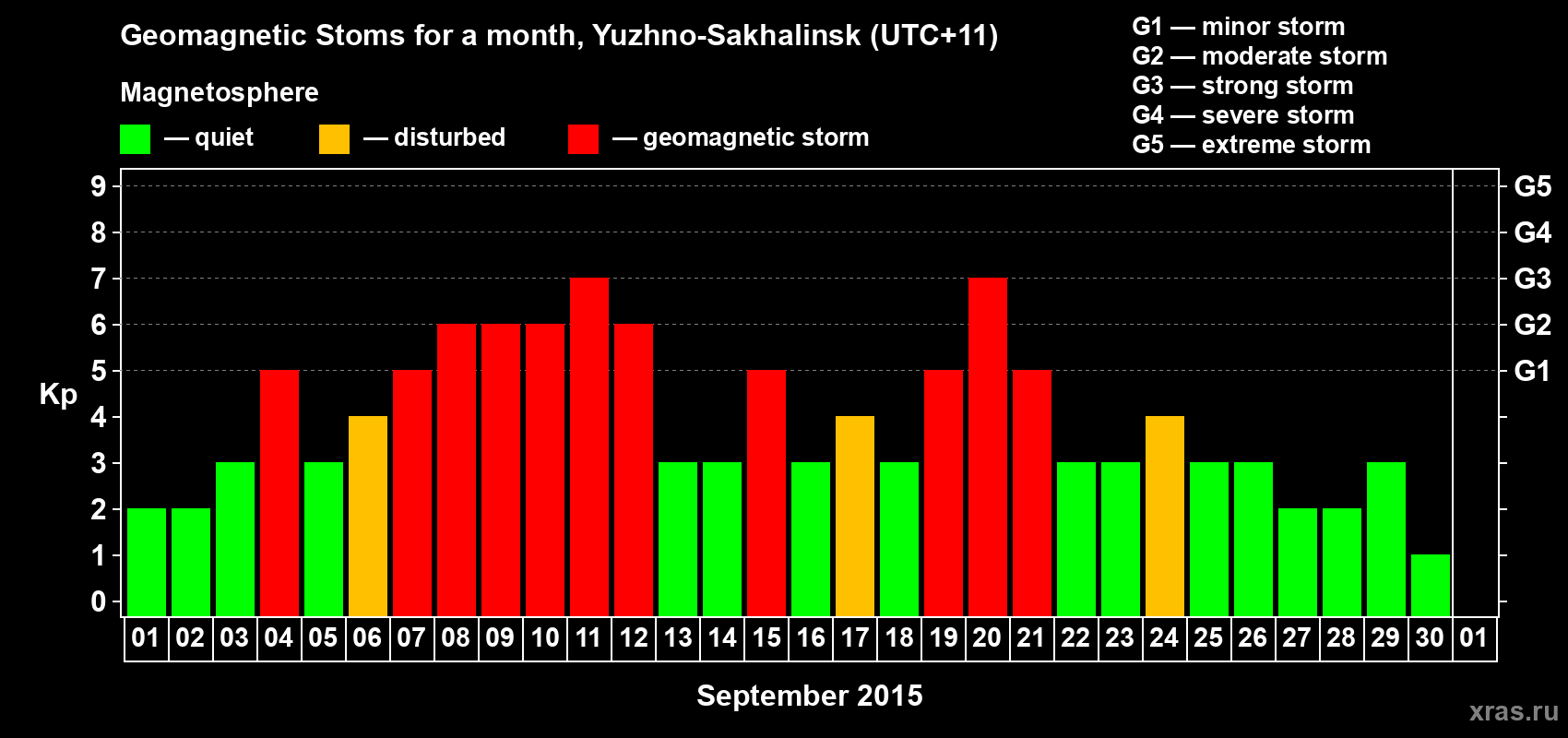 Changes in the maximum daily geomagnetic index Kp in September 2015
