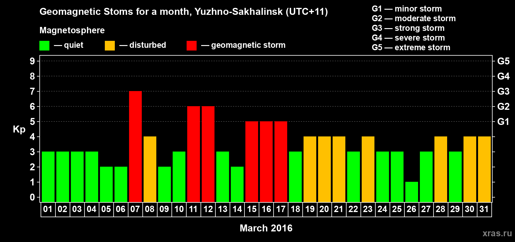 Changes in the maximum daily geomagnetic index Kp in March 2016