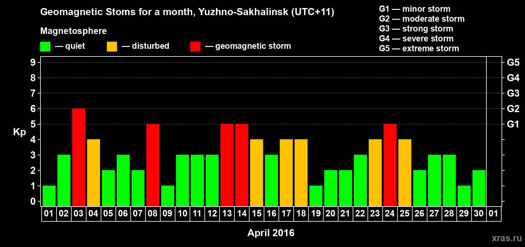 Changes in the maximum daily geomagnetic index Kp in April 2016