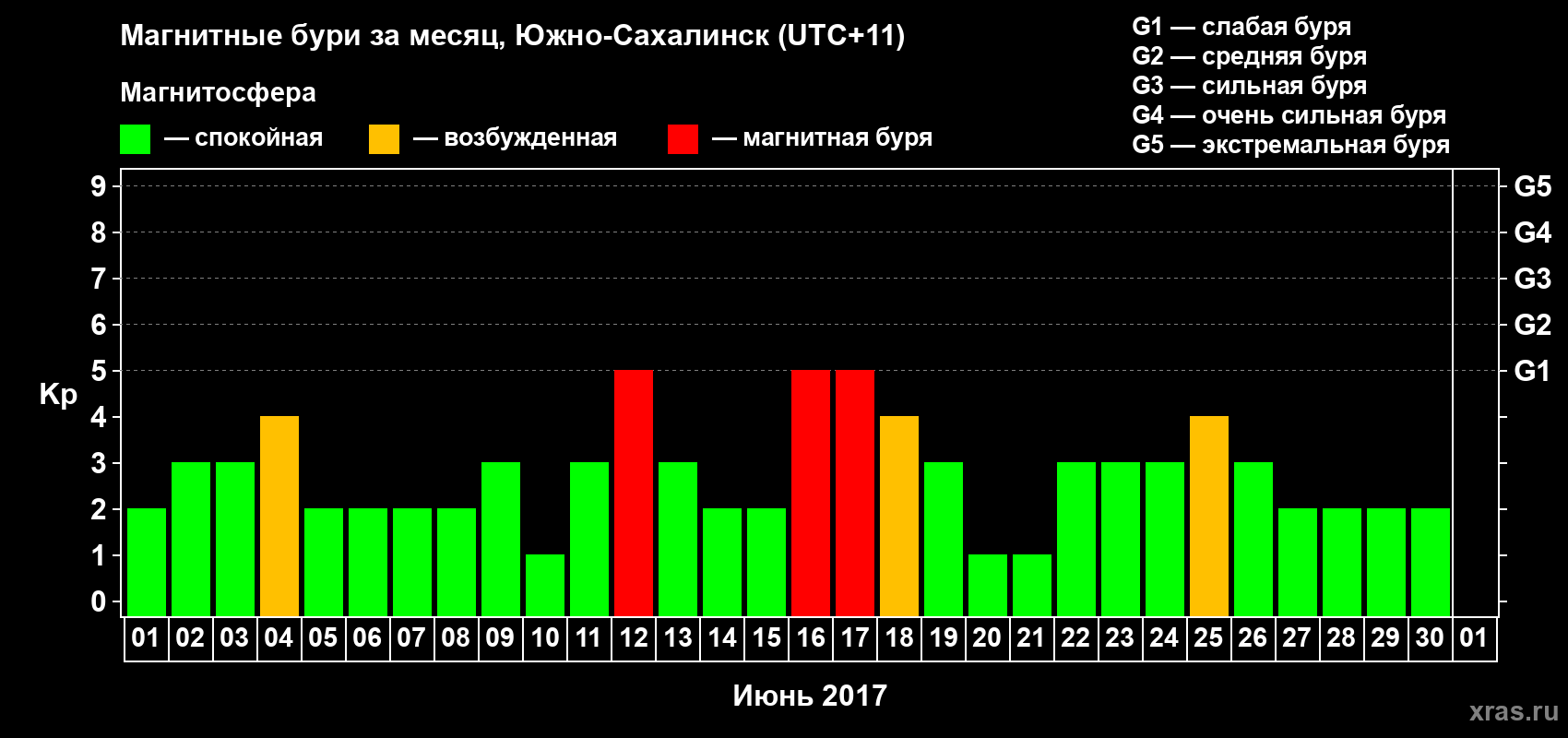 Изменения геомагнитного индекса Kp в июне 2017 года