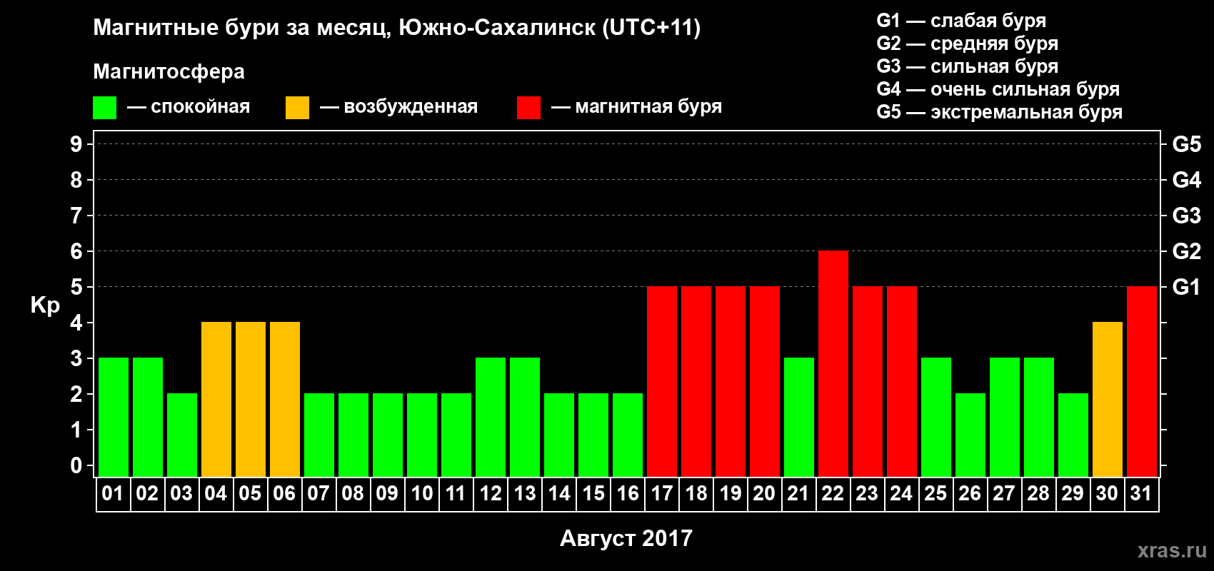 Изменения геомагнитного индекса Kp в августе 2017 года