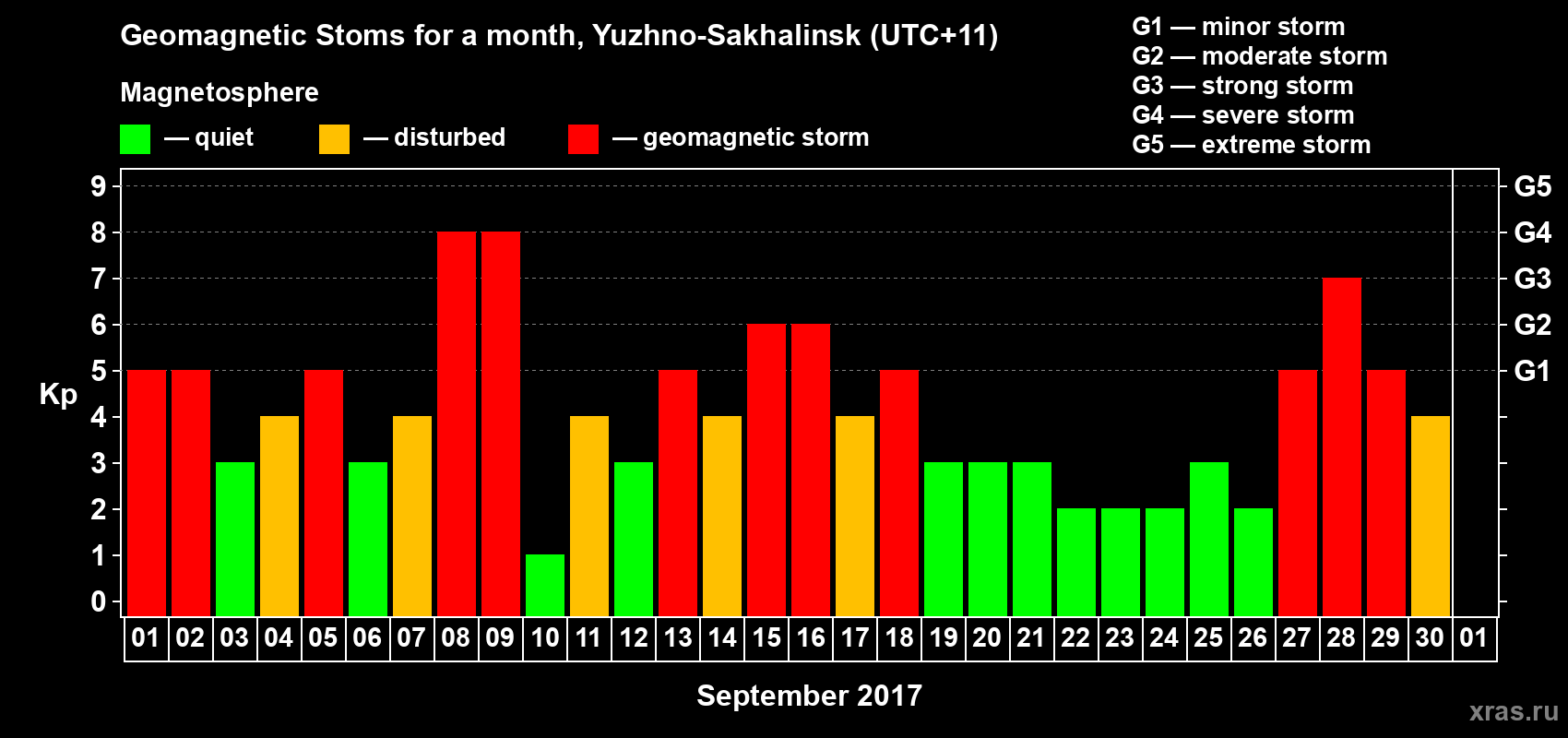 Changes in the maximum daily geomagnetic index Kp in September 2017