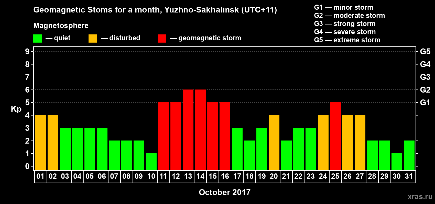 Changes in the maximum daily geomagnetic index Kp in October 2017