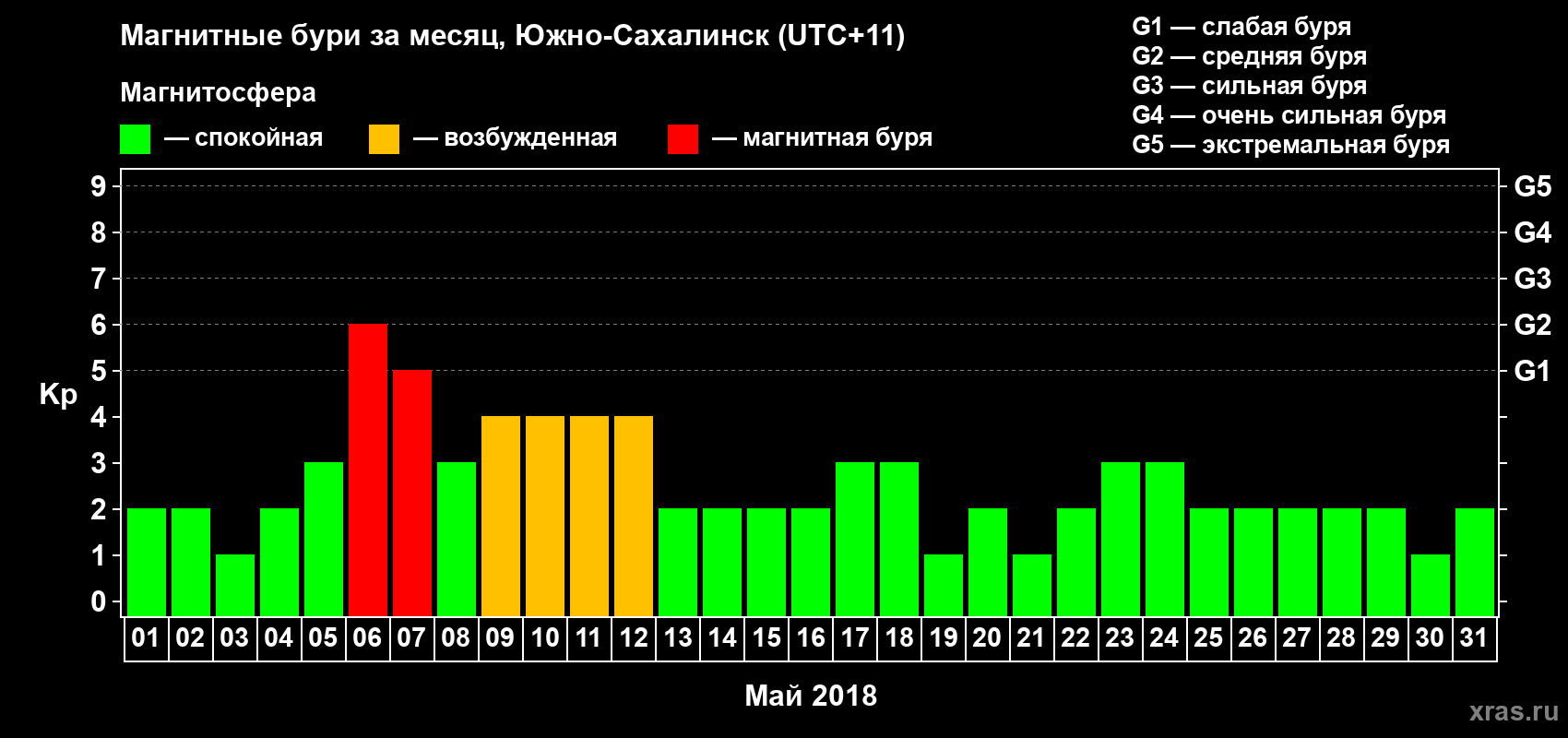 Изменения геомагнитного индекса Kp в мае 2018 года