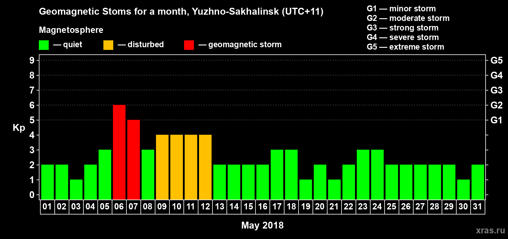 Changes in the maximum daily geomagnetic index Kp in May 2018