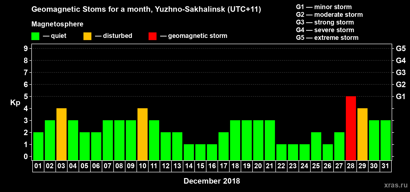 Changes in the maximum daily geomagnetic index Kp in December 2018