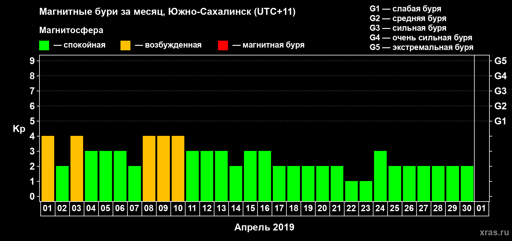 Изменения геомагнитного индекса Kp в апреле 2019 года