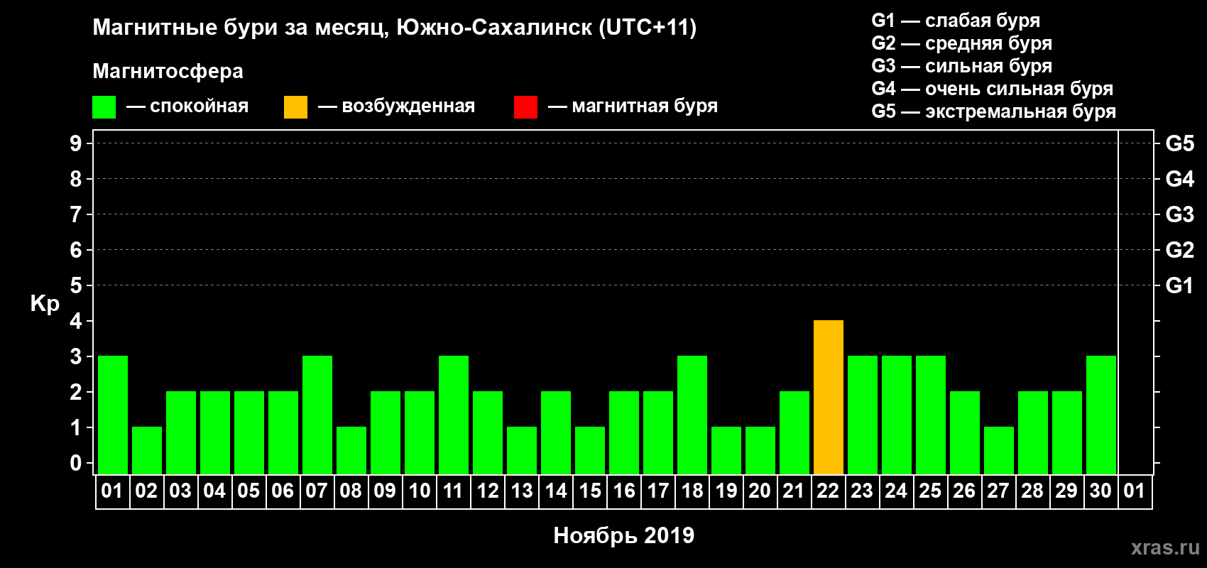 Изменения геомагнитного индекса Kp в ноябре 2019 года
