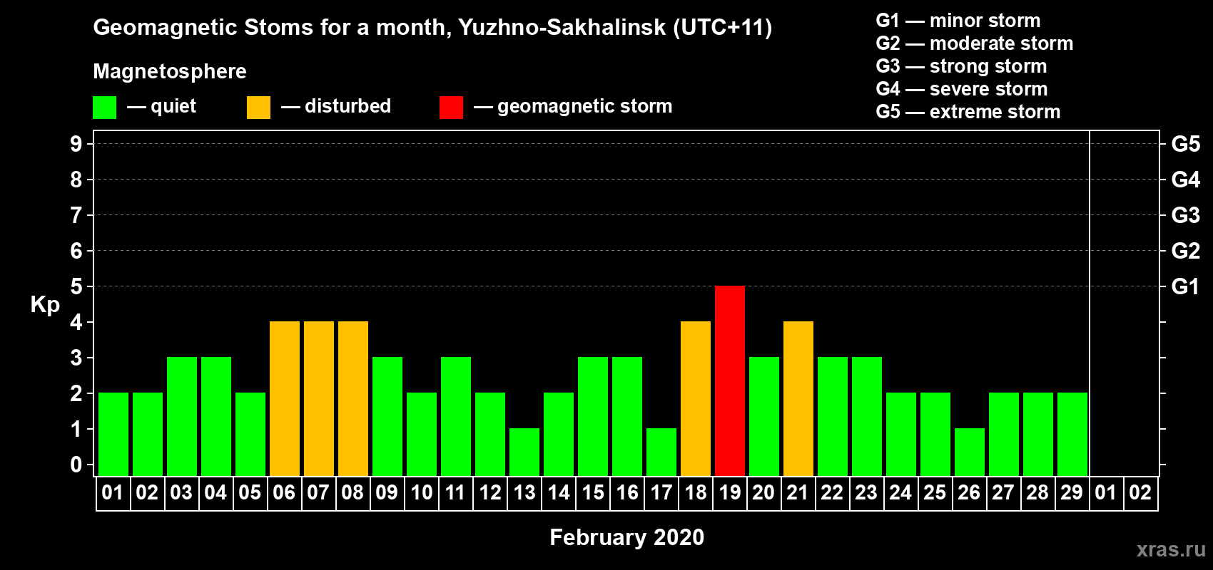 Changes in the maximum daily geomagnetic index Kp in February 2020