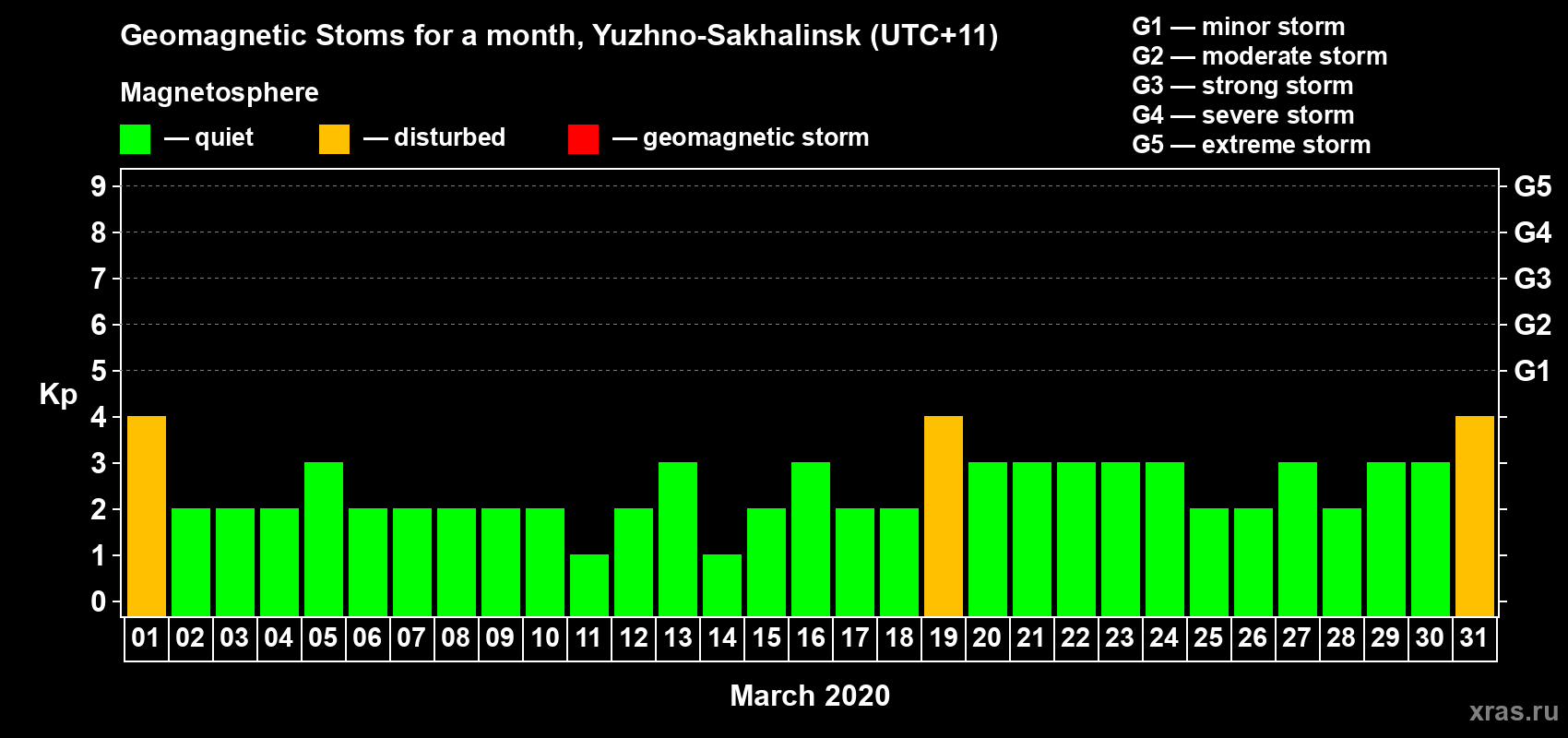 Changes in the maximum daily geomagnetic index Kp in March 2020