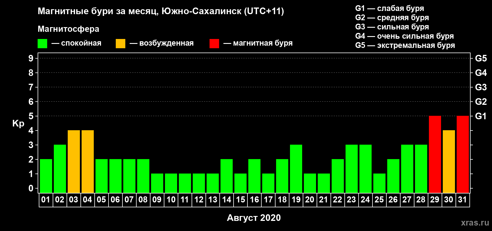 Изменения геомагнитного индекса Kp в августе 2020 года