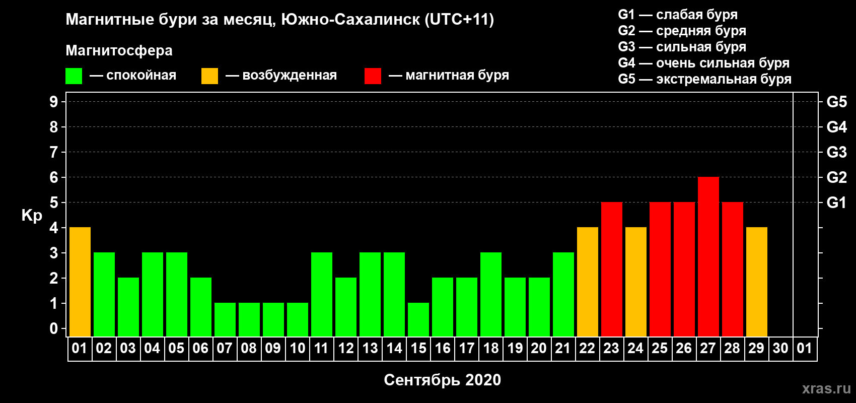 Изменения геомагнитного индекса Kp в сентябре 2020 года