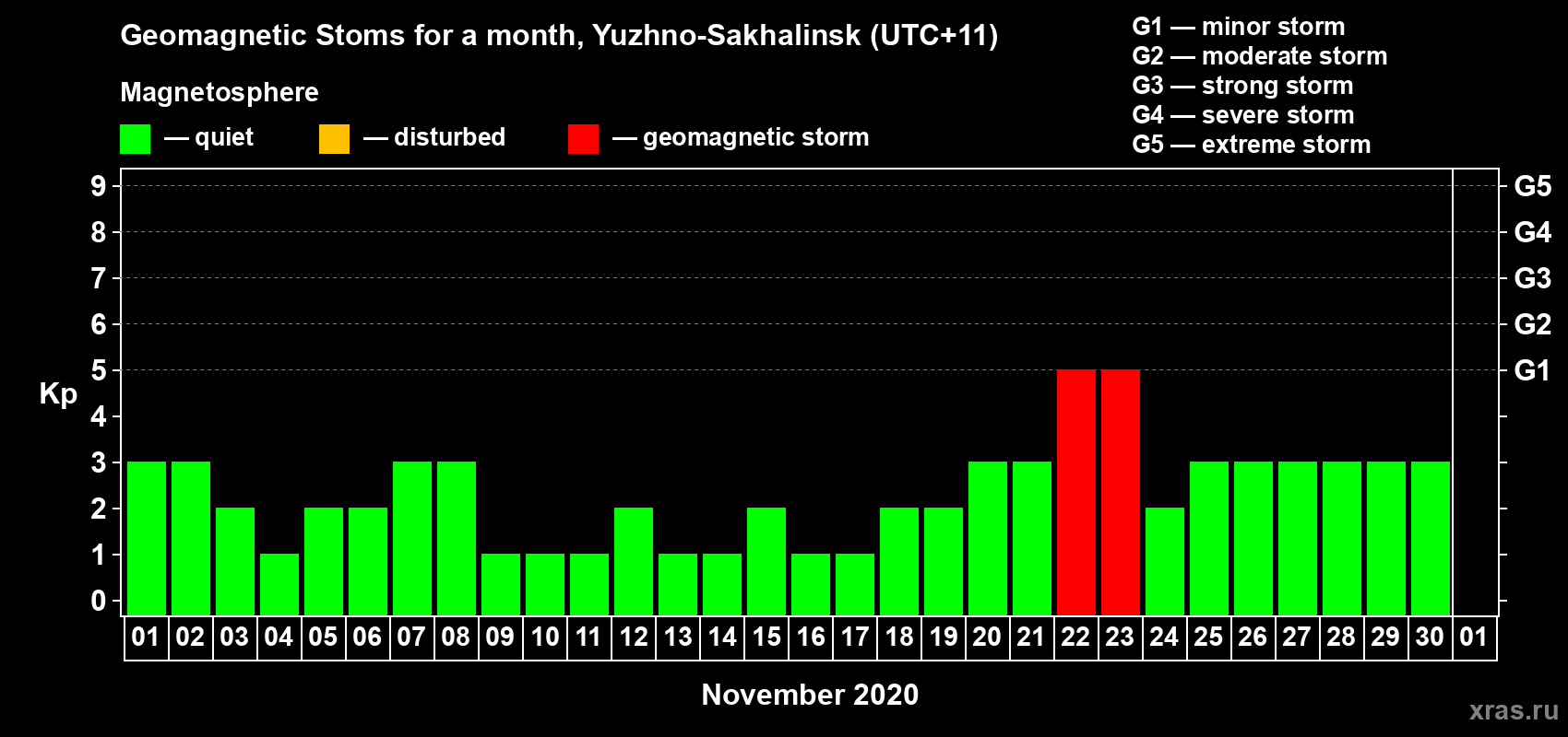Changes in the maximum daily geomagnetic index Kp in November 2020