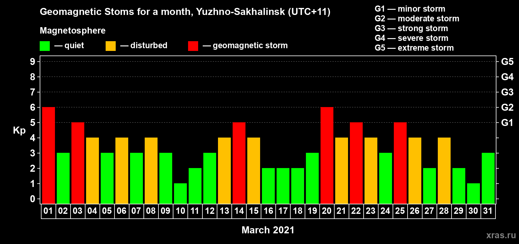 Changes in the maximum daily geomagnetic index Kp in March 2021