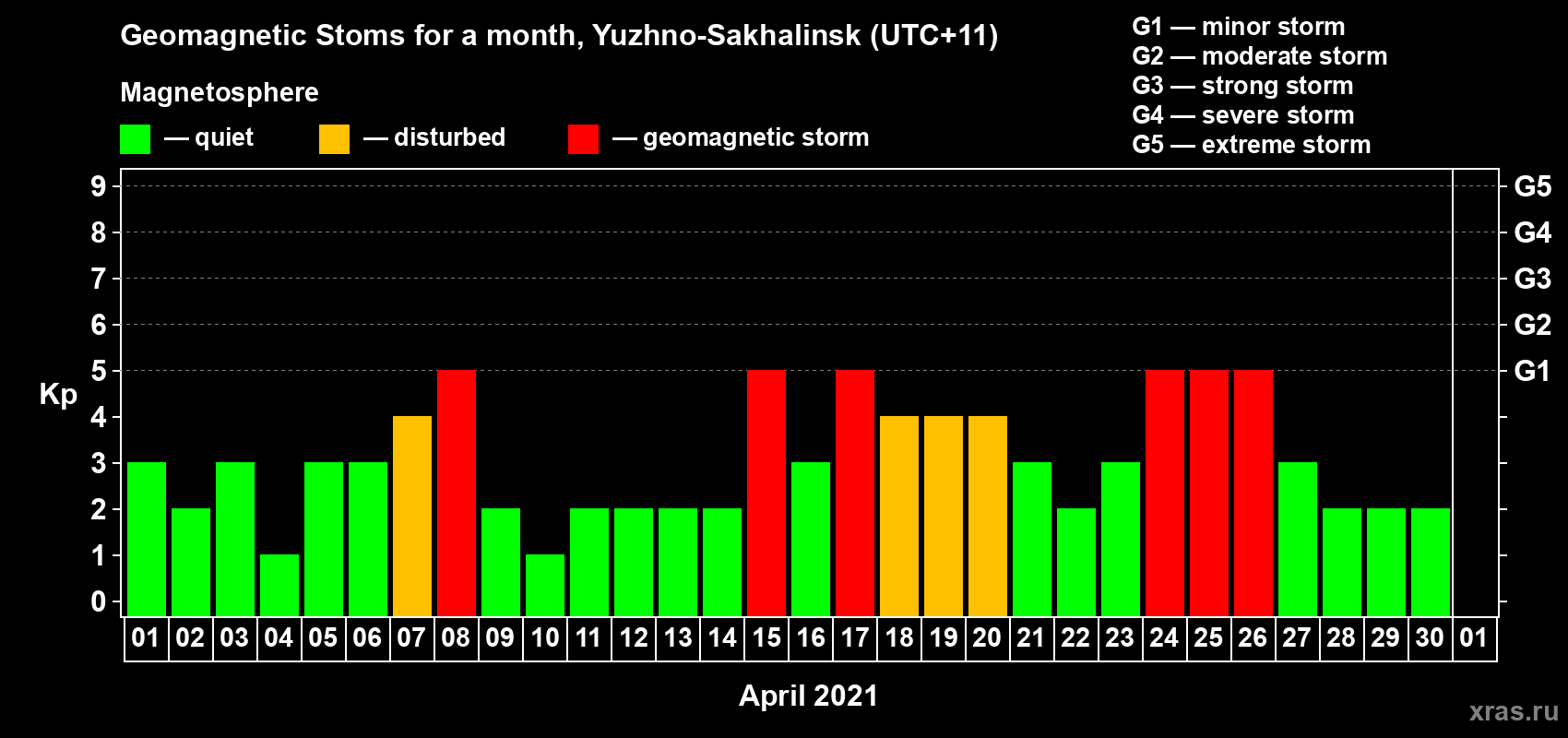 Changes in the maximum daily geomagnetic index Kp in April 2021