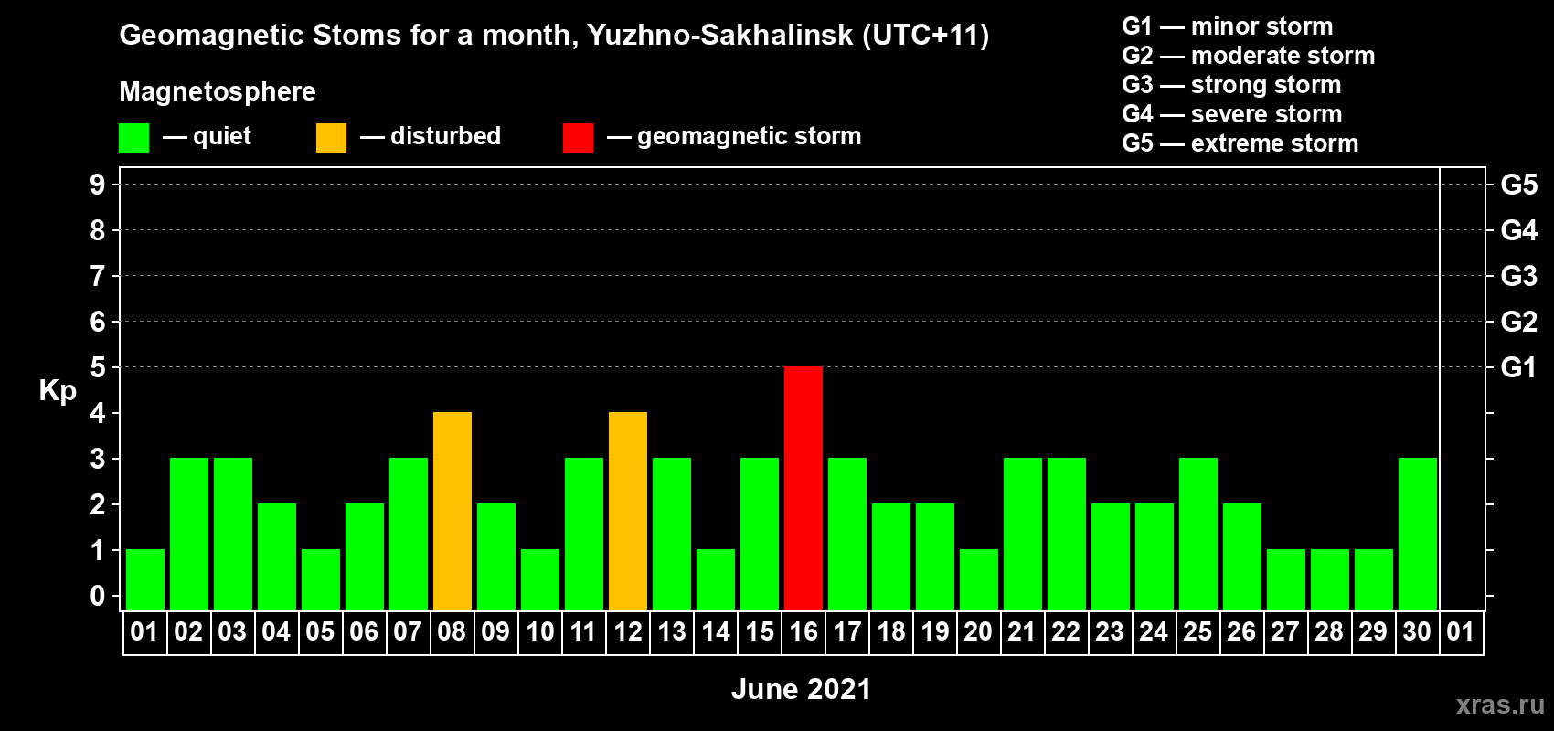 Changes in the maximum daily geomagnetic index Kp in June 2021
