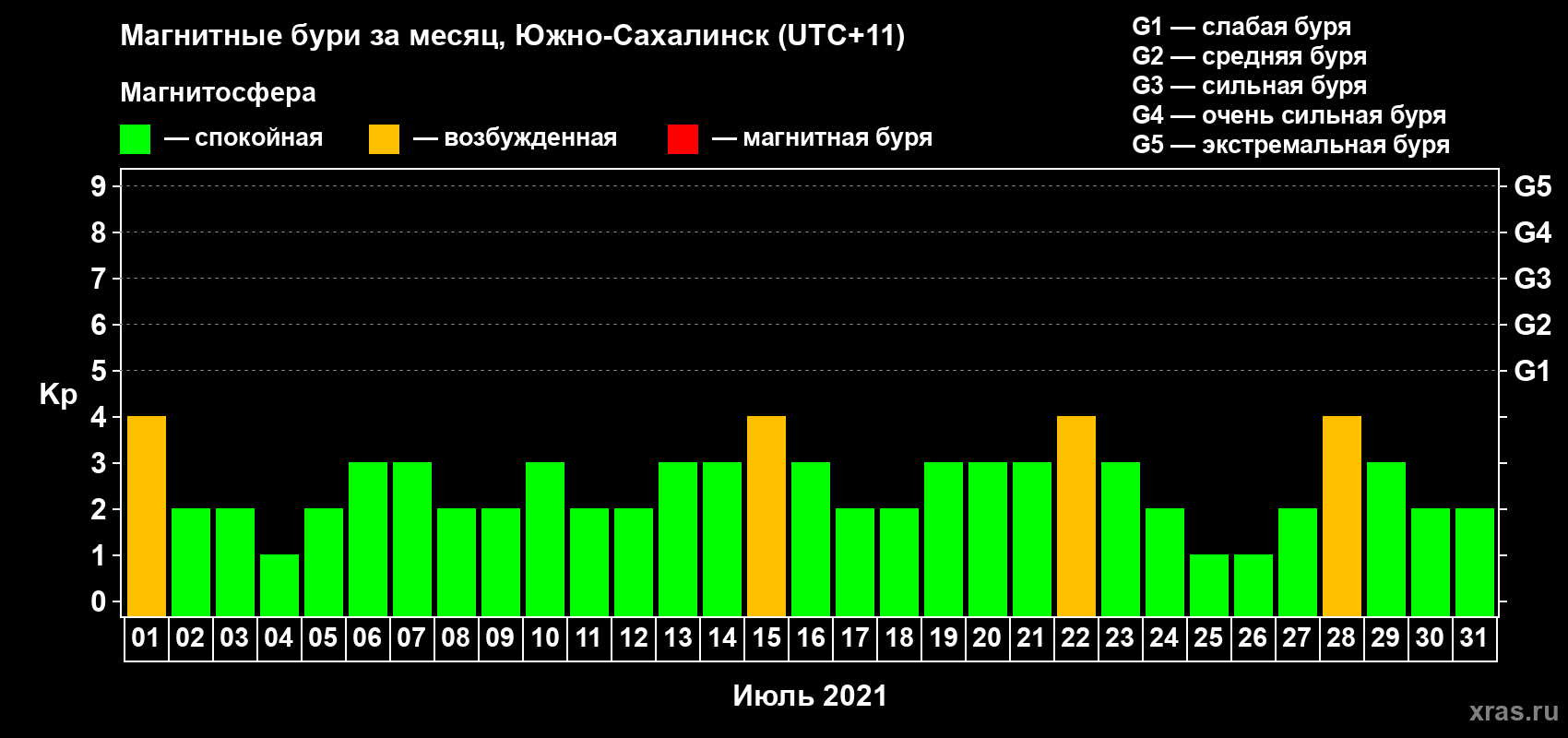 Изменения геомагнитного индекса Kp в июле 2021 года