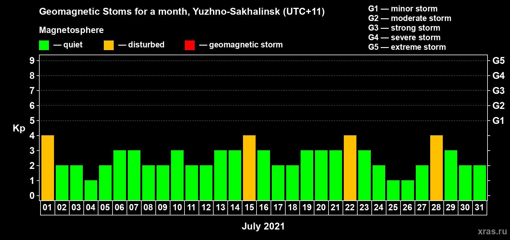 Changes in the maximum daily geomagnetic index Kp in July 2021