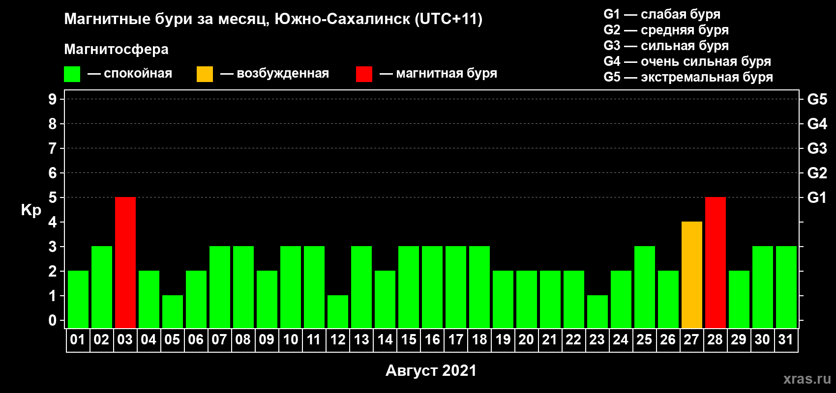 Изменения геомагнитного индекса Kp в августе 2021 года