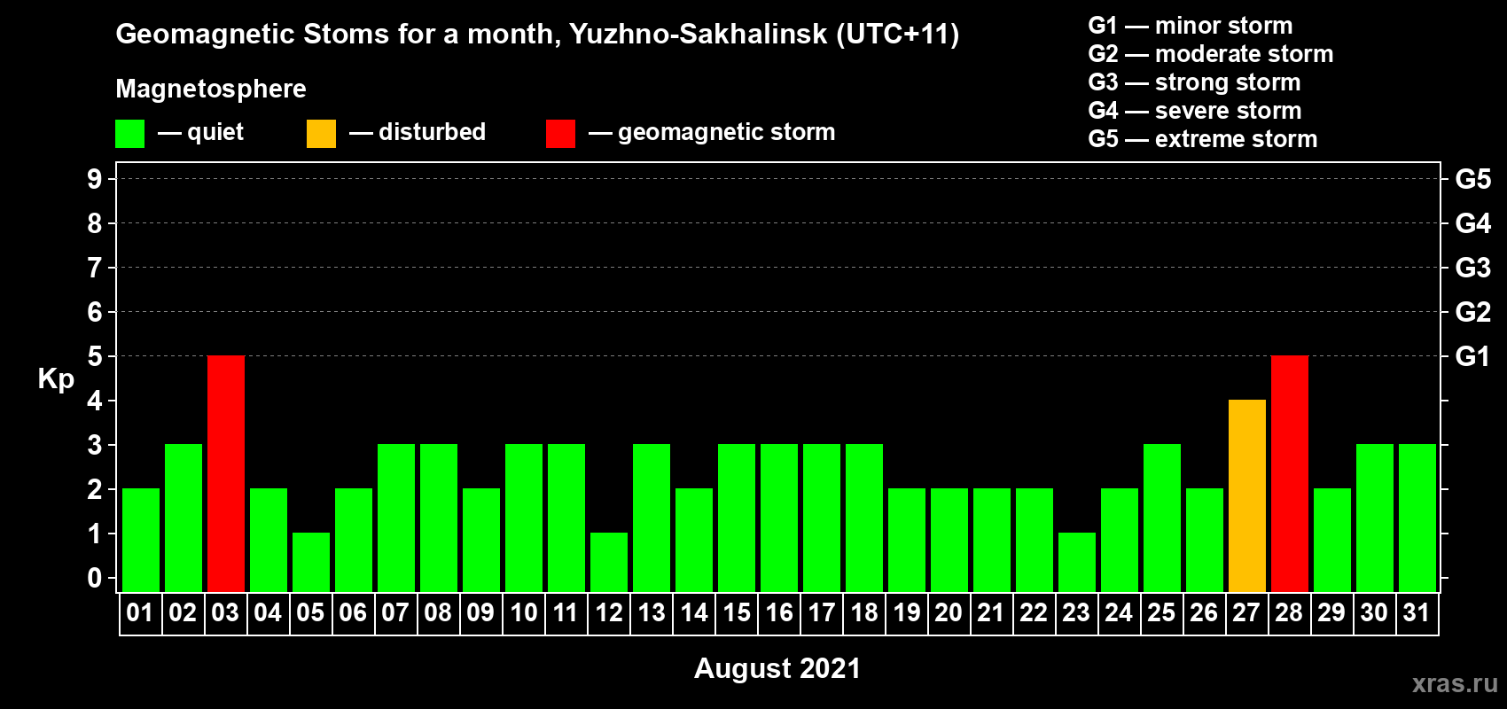 Changes in the maximum daily geomagnetic index Kp in August 2021