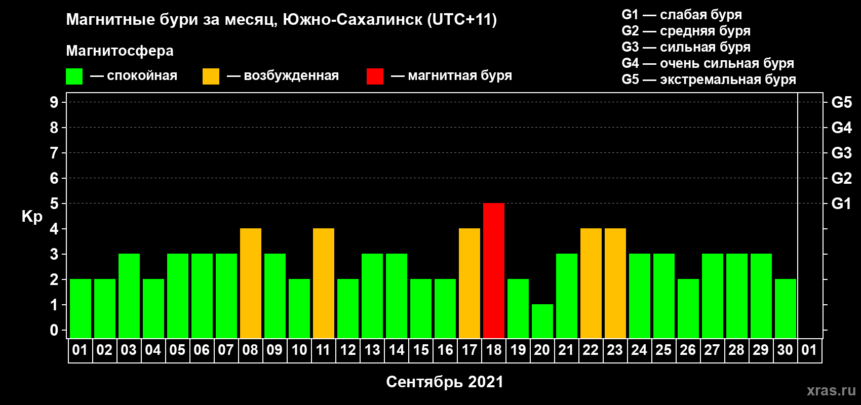 Изменения геомагнитного индекса Kp в сентябре 2021 года