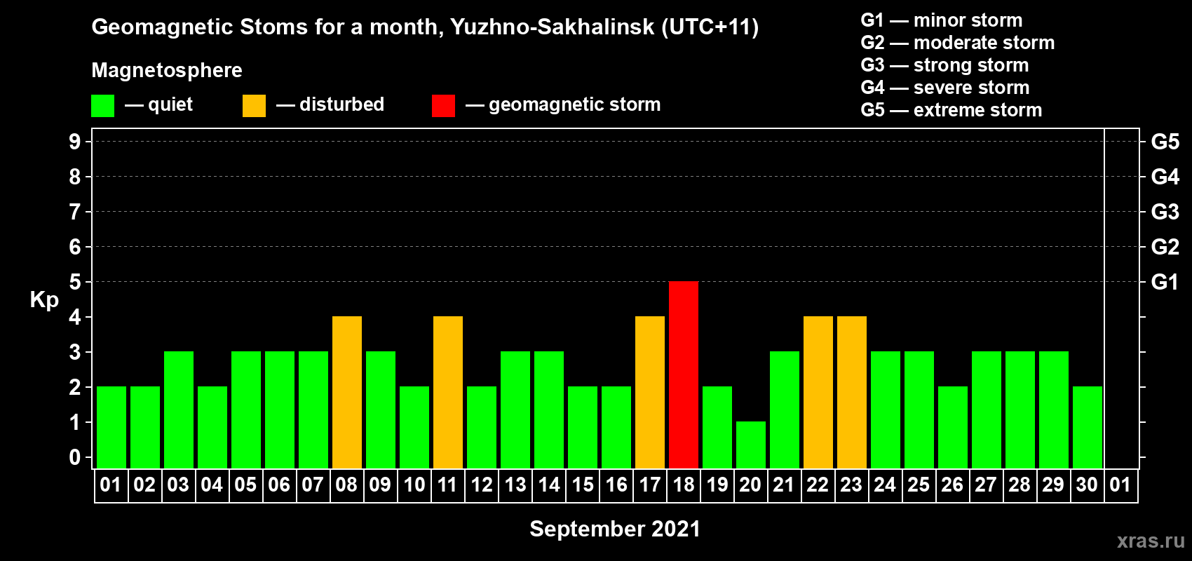 Changes in the maximum daily geomagnetic index Kp in September 2021