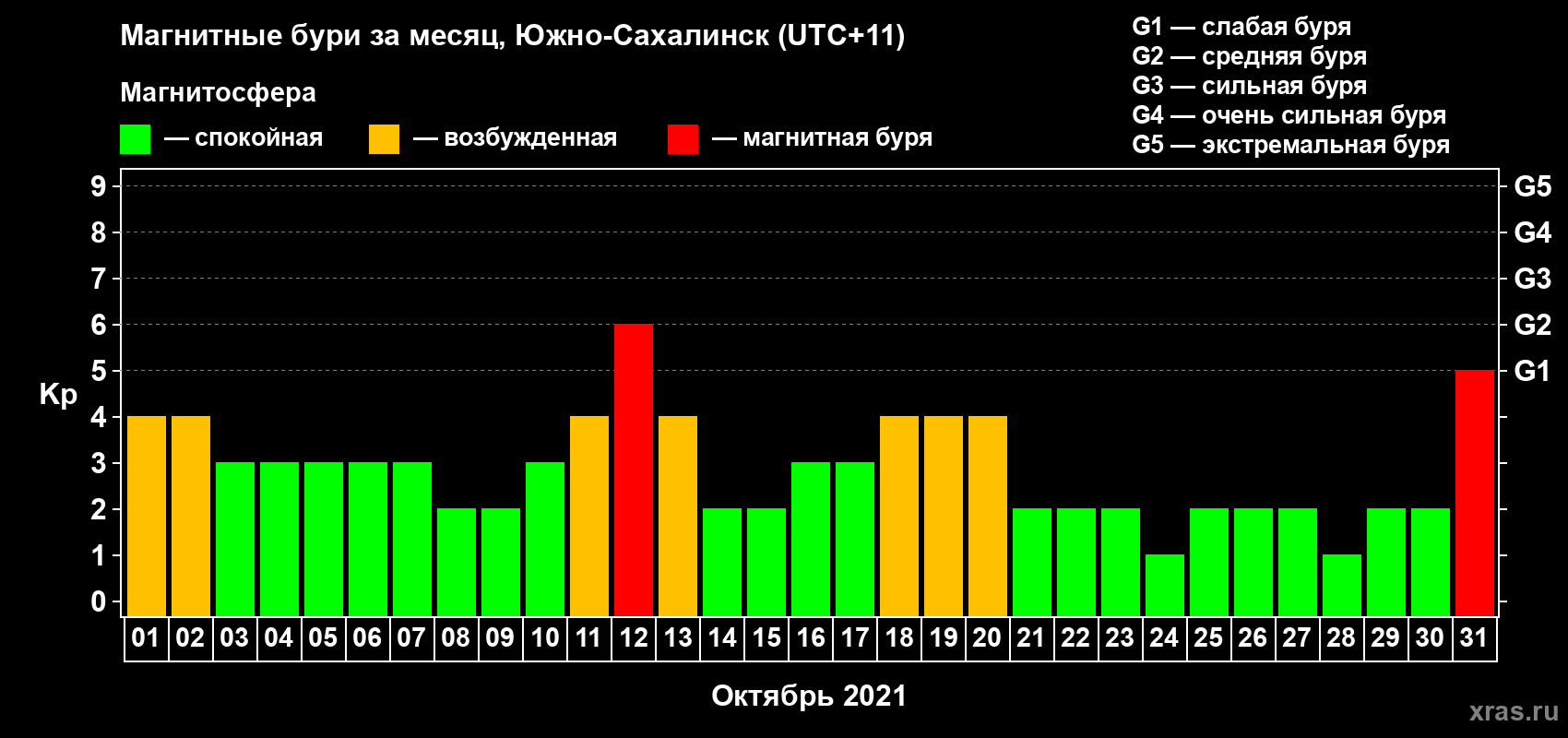 Изменения геомагнитного индекса Kp в октябре 2021 года