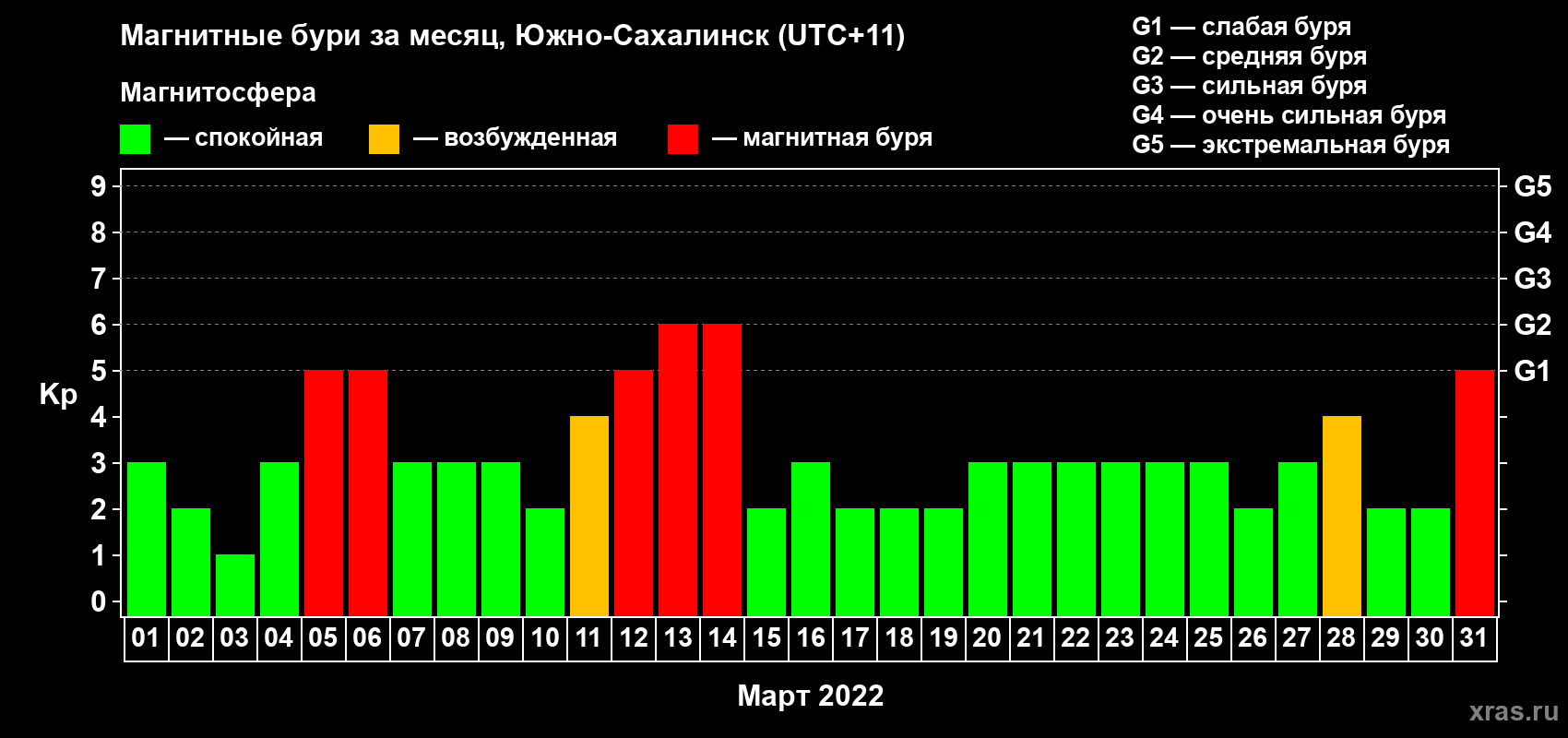 Изменения геомагнитного индекса Kp в марте 2022 года