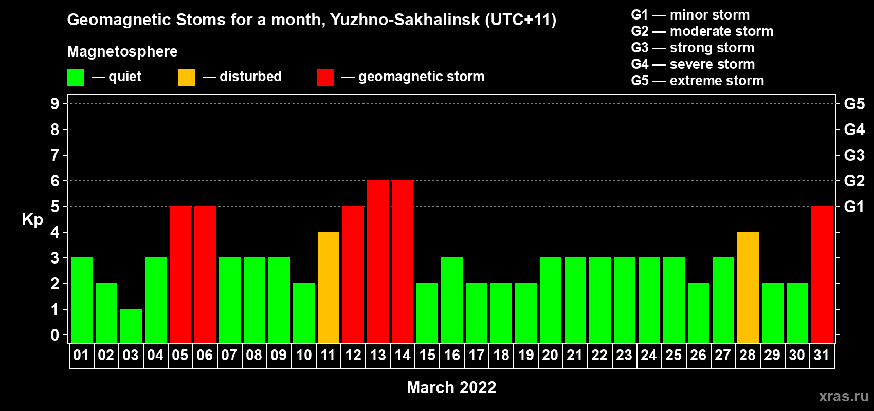 Changes in the maximum daily geomagnetic index Kp in March 2022