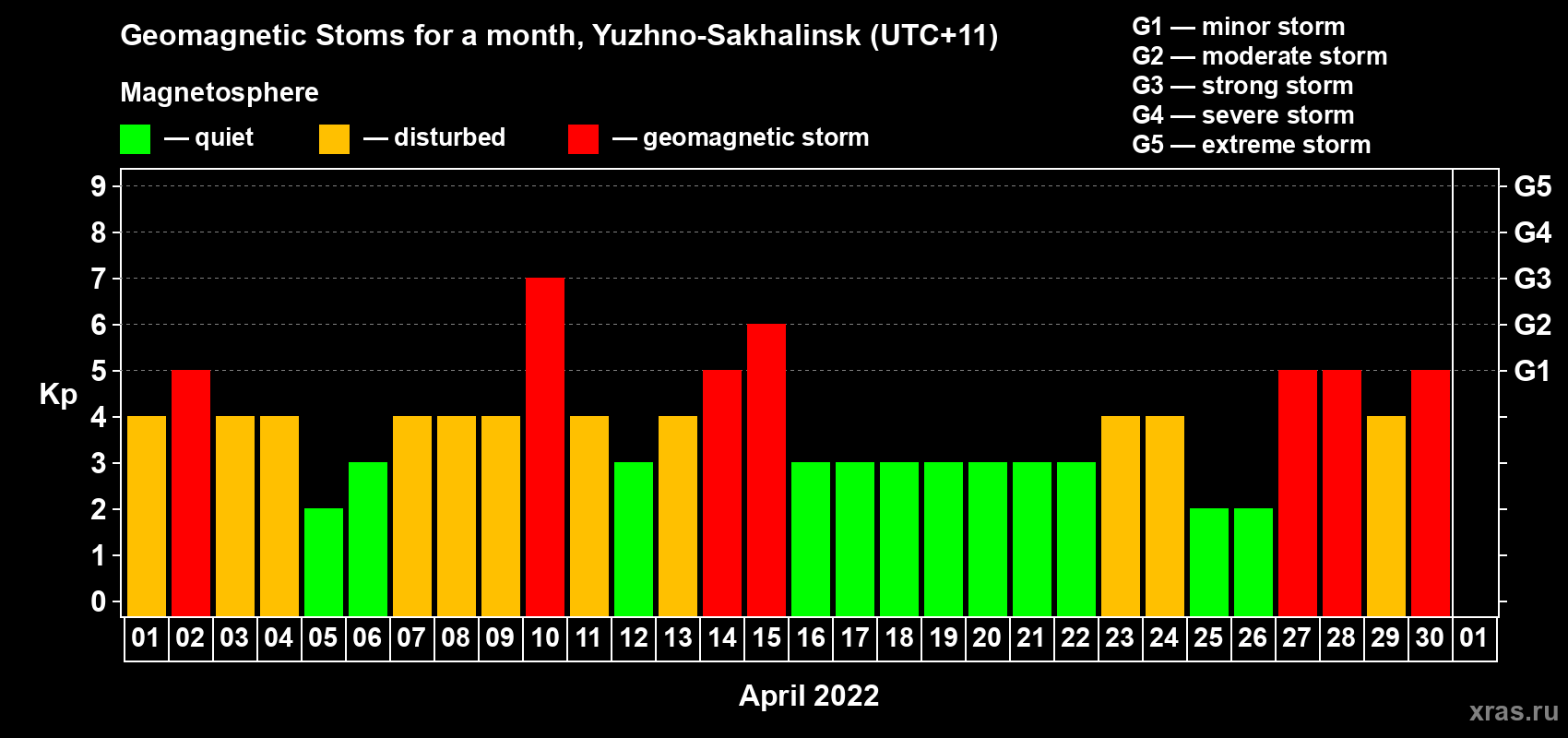 Changes in the maximum daily geomagnetic index Kp in April 2022