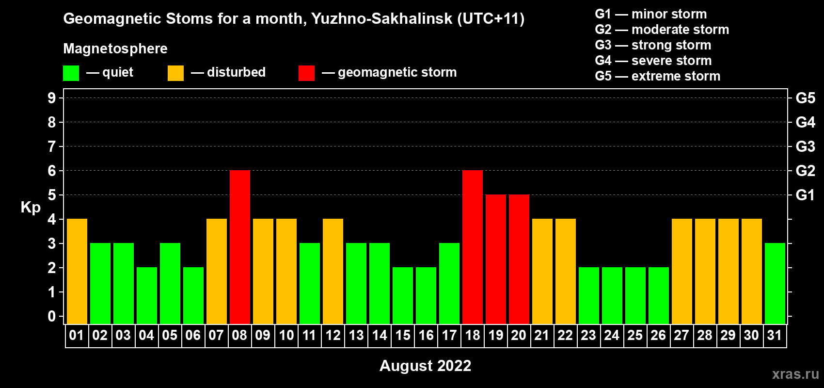 Changes in the maximum daily geomagnetic index Kp in August 2022
