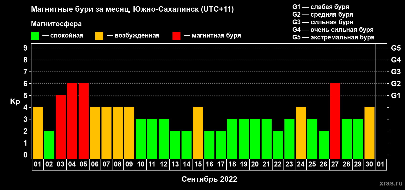 Изменения геомагнитного индекса Kp в сентябре 2022 года