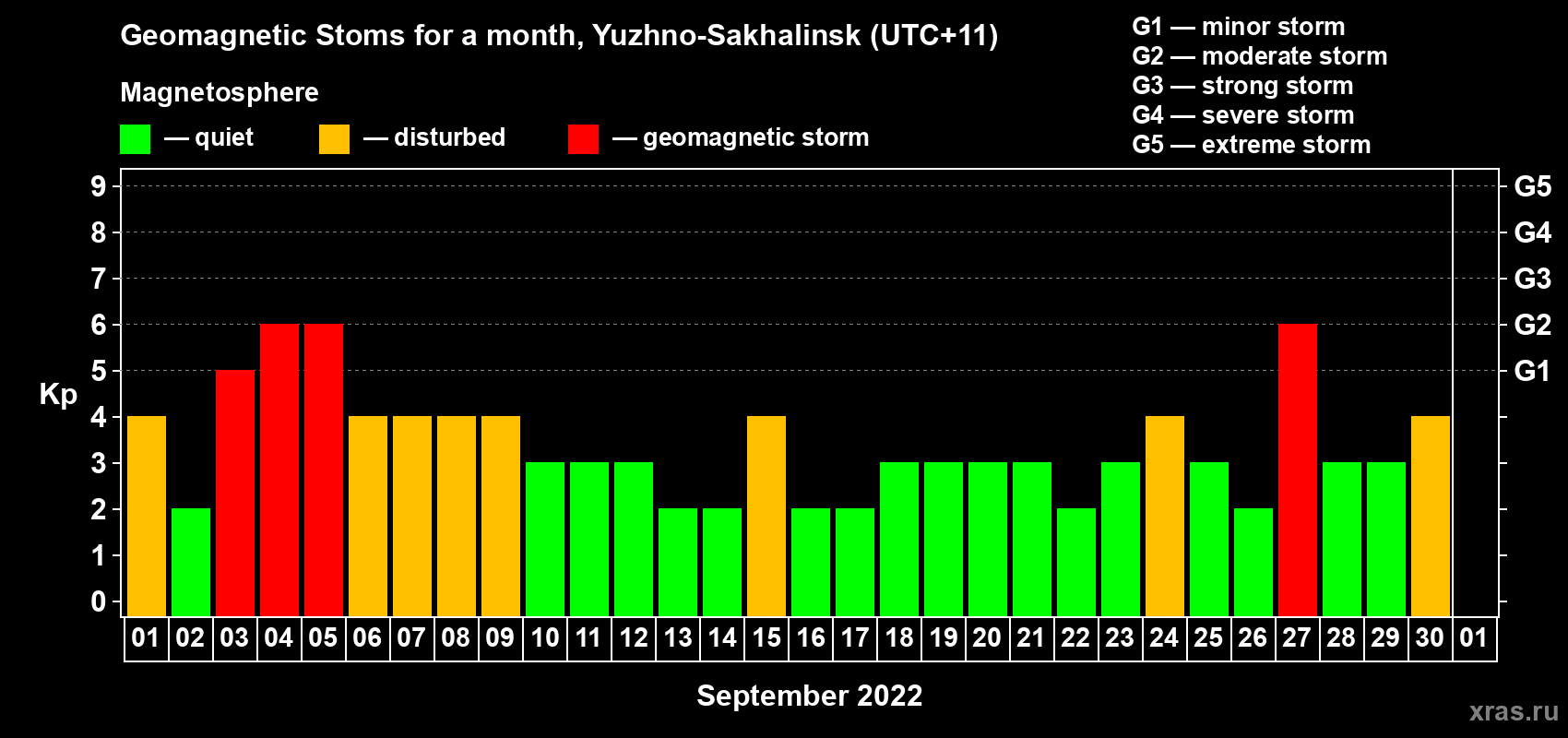 Changes in the maximum daily geomagnetic index Kp in September 2022