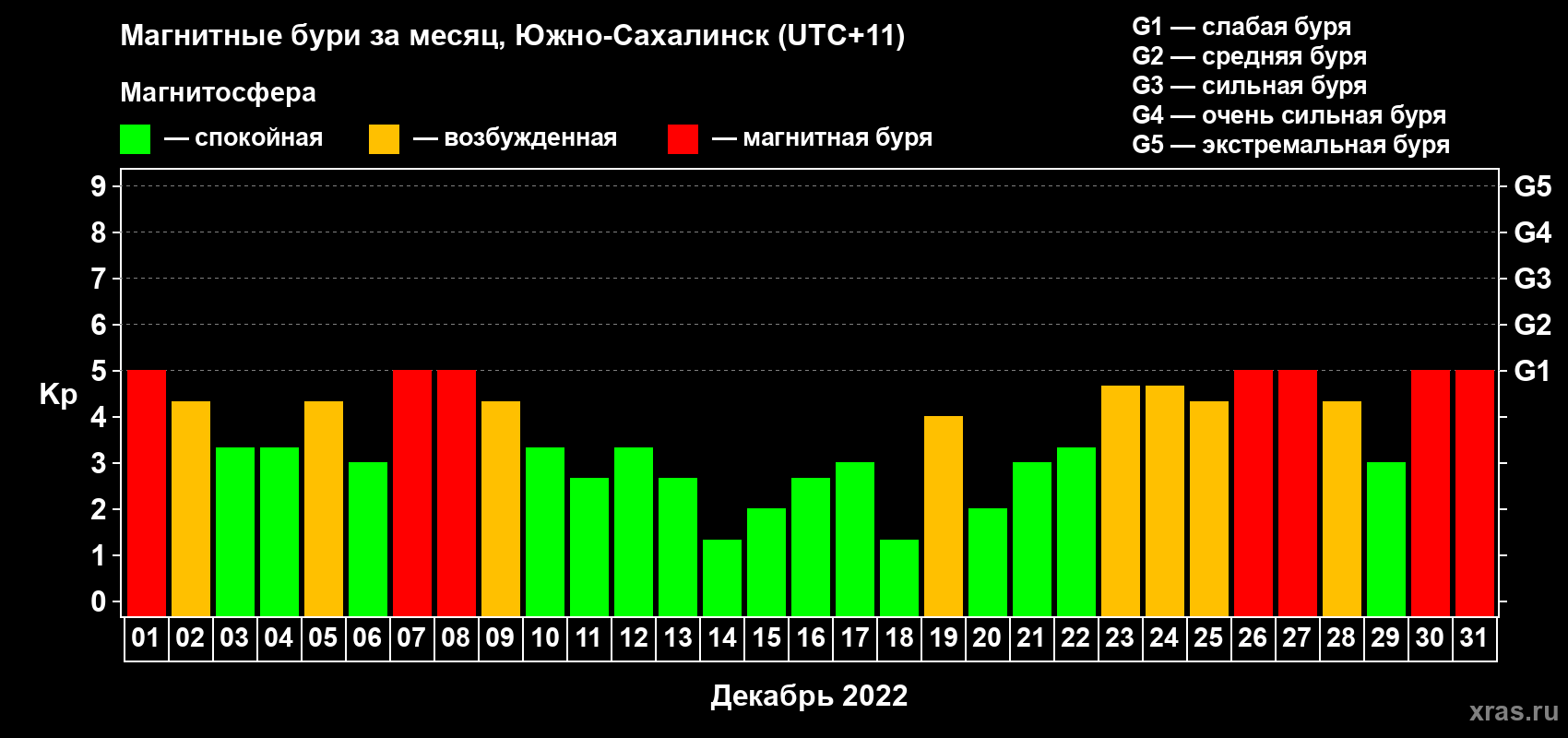 Изменения геомагнитного индекса Kp в декабре 2022 года