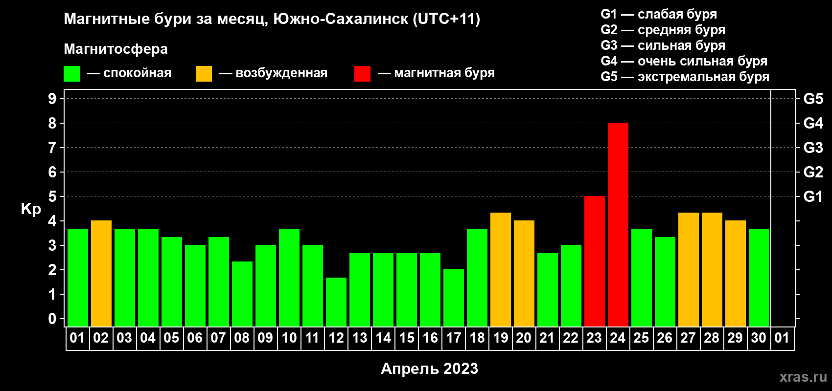 Изменения геомагнитного индекса Kp в апреле 2023 года