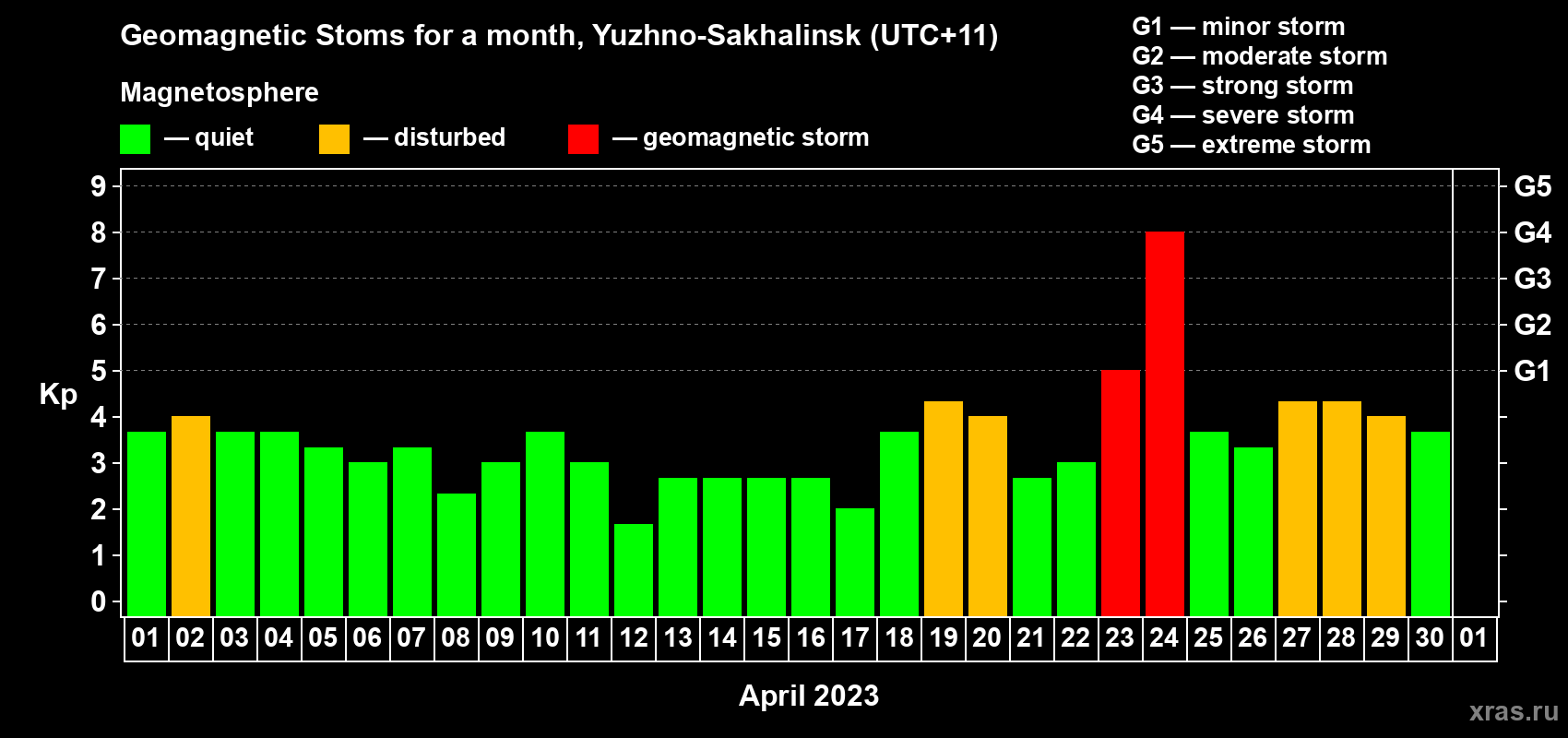 Changes in the maximum daily geomagnetic index Kp in April 2023
