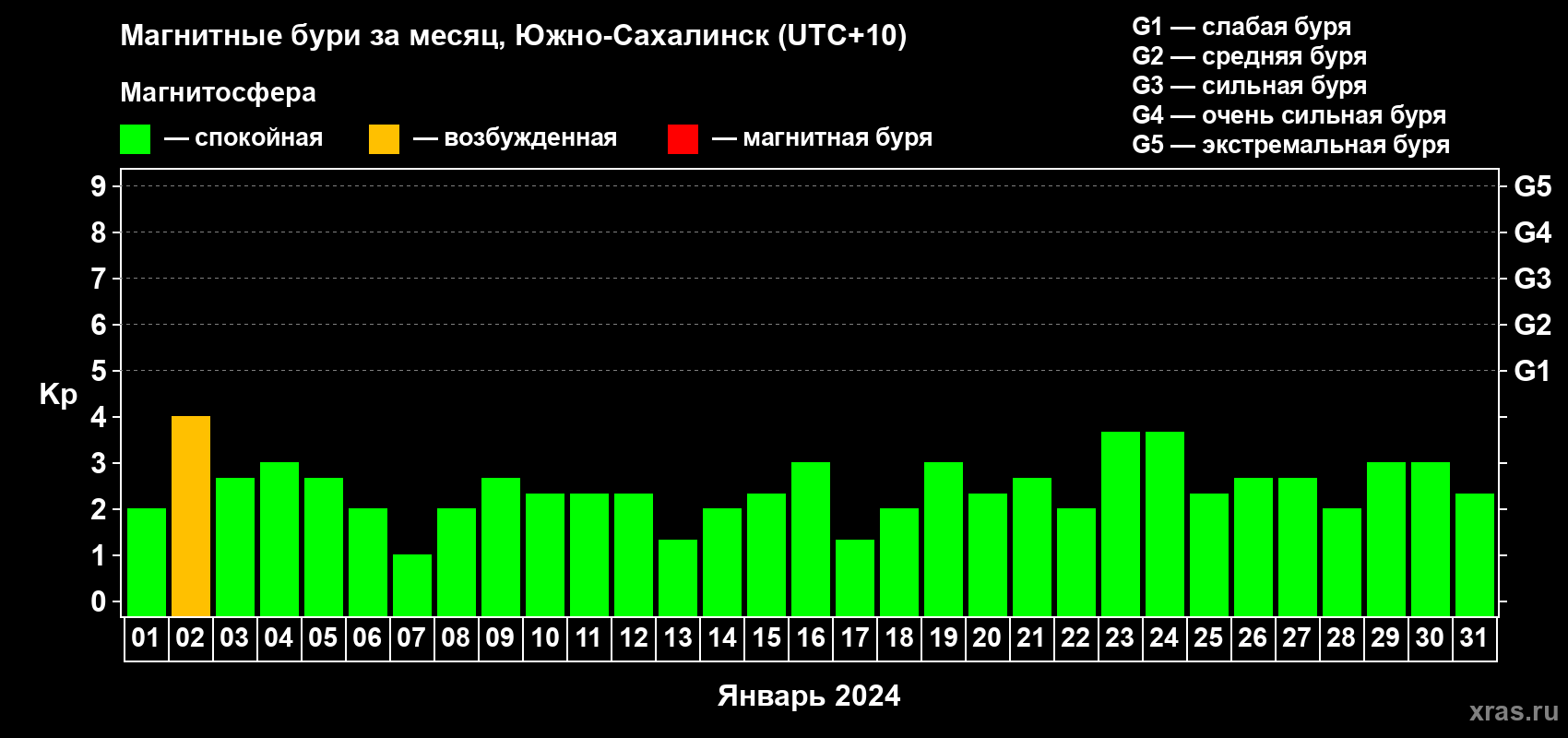 Изменения геомагнитного индекса Kp в январе 2024 года