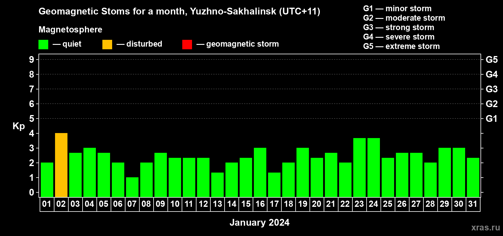 Changes in the maximum daily geomagnetic index Kp in January 2024