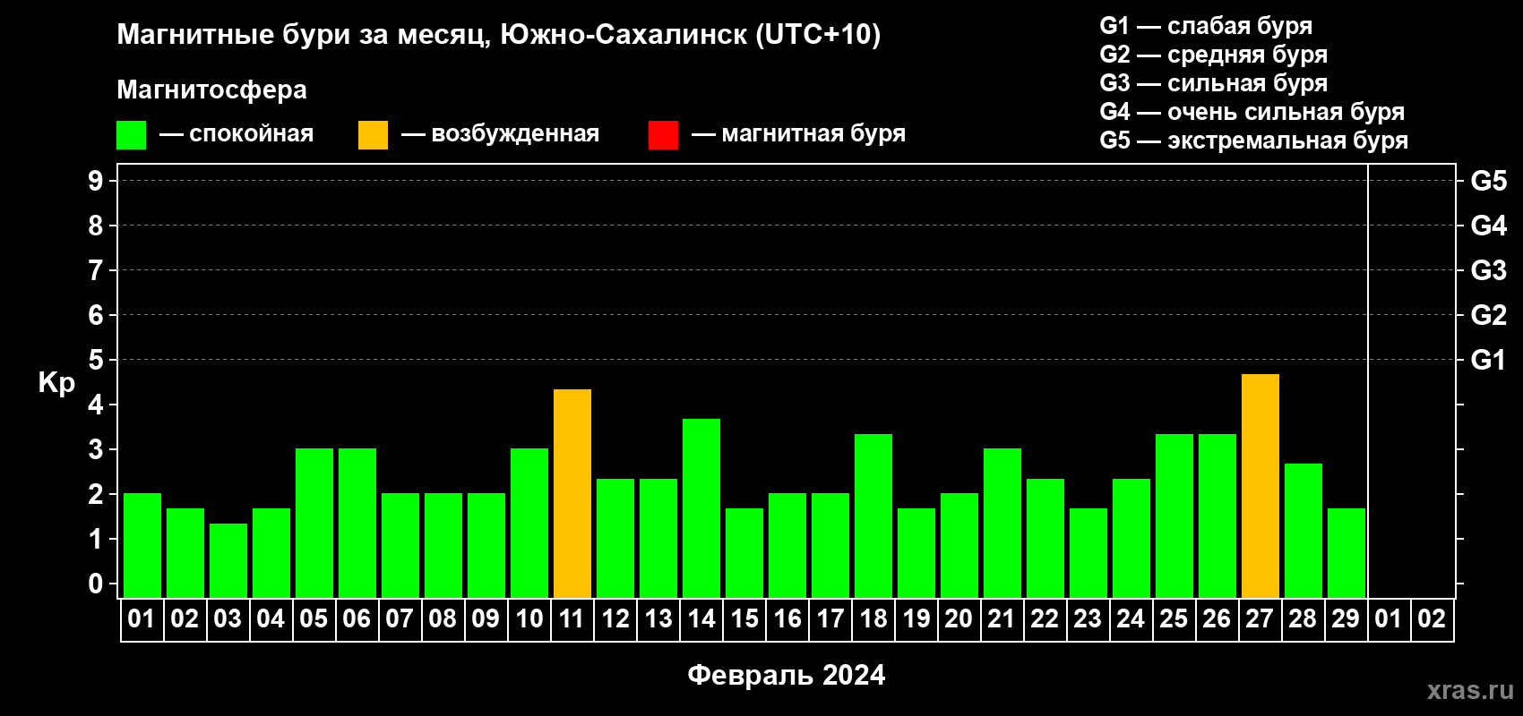 Изменения геомагнитного индекса Kp в феврале 2024 года