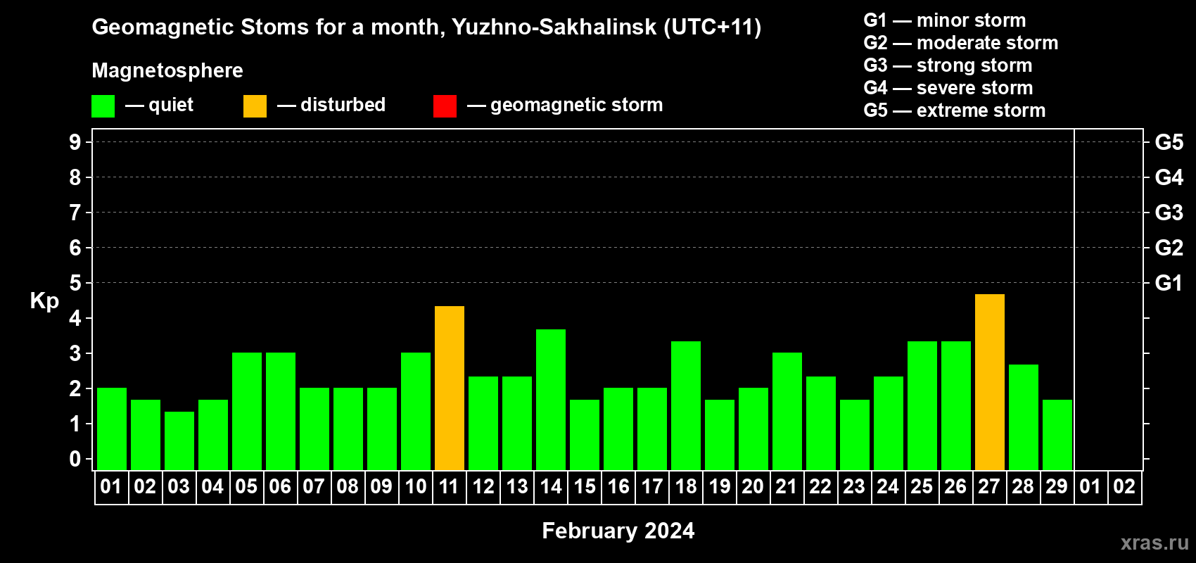 Changes in the maximum daily geomagnetic index Kp in February 2024