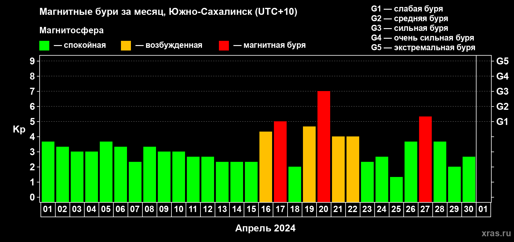 Изменения геомагнитного индекса Kp в апреле 2024 года