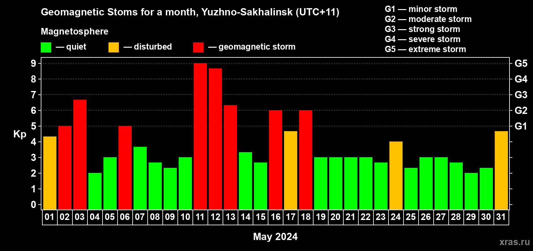 Changes in the maximum daily geomagnetic index Kp in May 2024